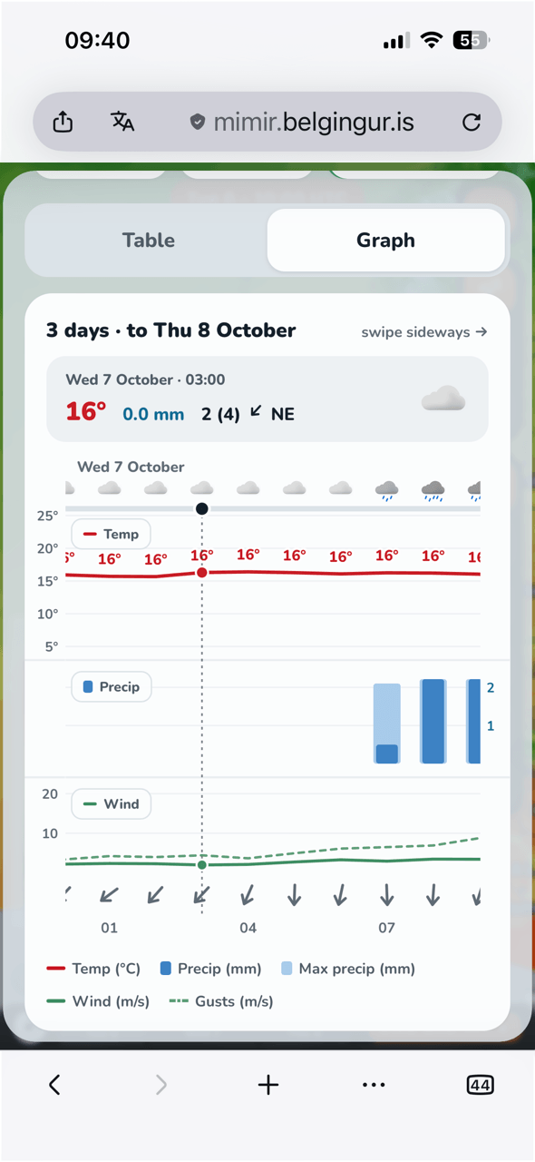 Phone screen showing the forecast graph view