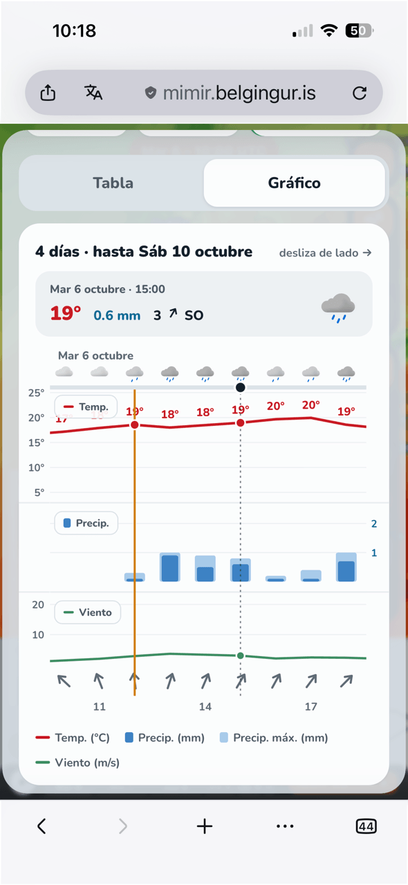 Pantalla de teléfono con la vista de gráfico del pronóstico