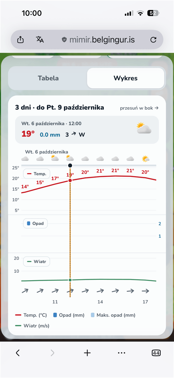 Ekran telefonu z widokiem wykresu prognozy