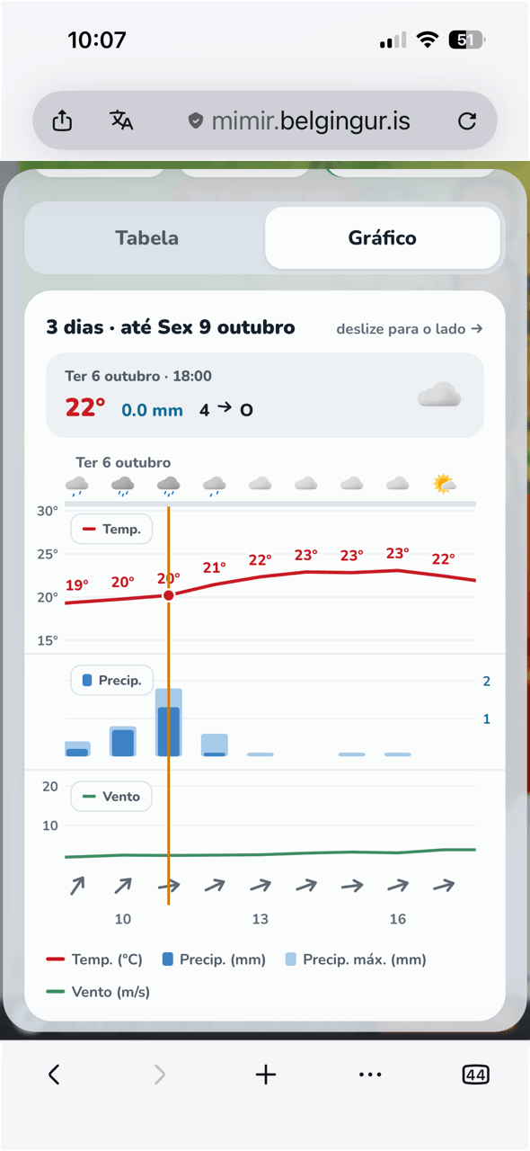 Tela de celular com a visualização de gráfico da previsão