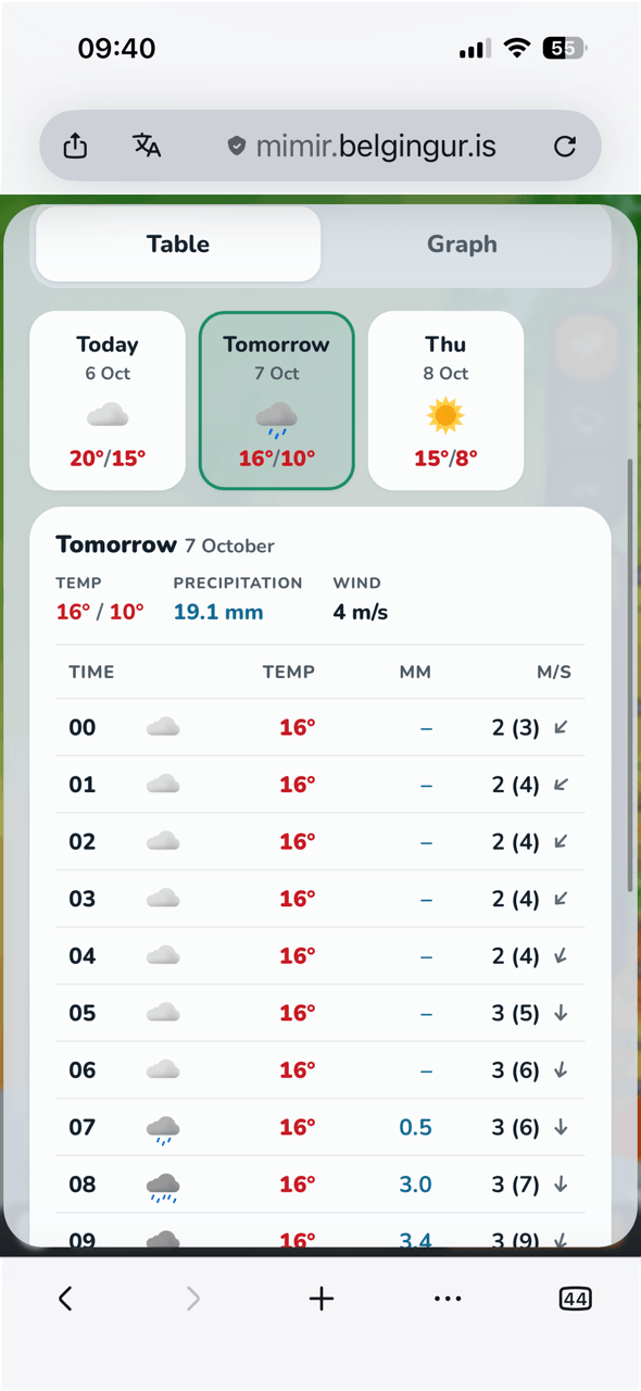 Phone screen showing the forecast table view